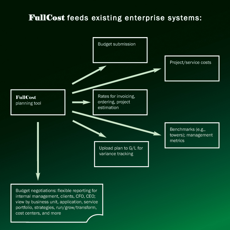 FullCost Financial Systems Architecture