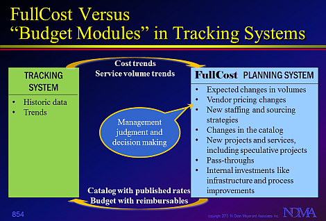 Budget modules versus FullCost planning tool