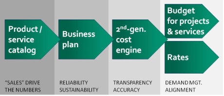 FullCost software and planning process FullCost software and planning process